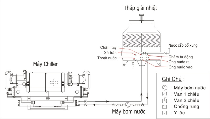 Bơm nước và tháp giải nhiệt