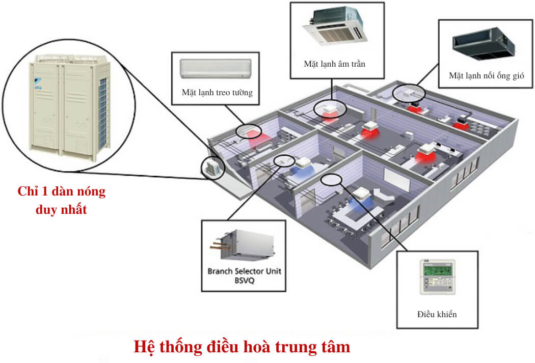 Điều hòa trung tâm là gì