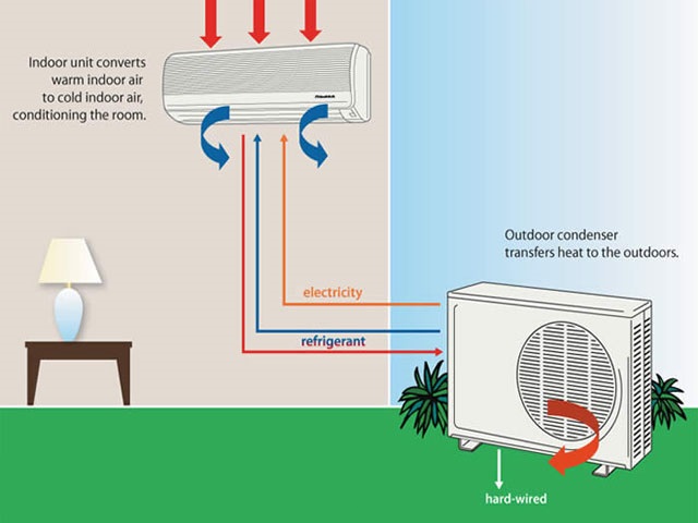 Đo khoảng cách từ dàn nóng và dàn lạnh.