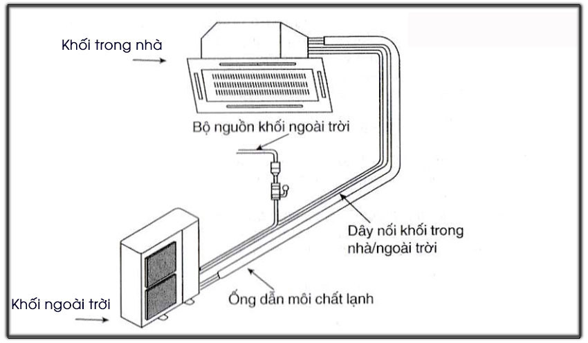 Nguyên lý máy lạnh âm trần