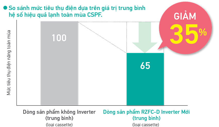 Máy lạnh âm trần Daikin Inverter FFFC35AVM/RZFC35EVM